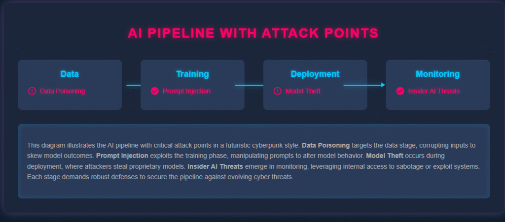 ai pipeline with attack points