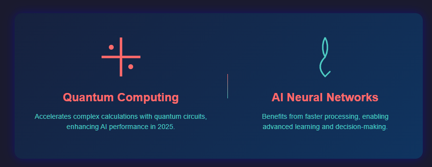Infographic illustrating how quantum computing accelerates artificial intelligence processes