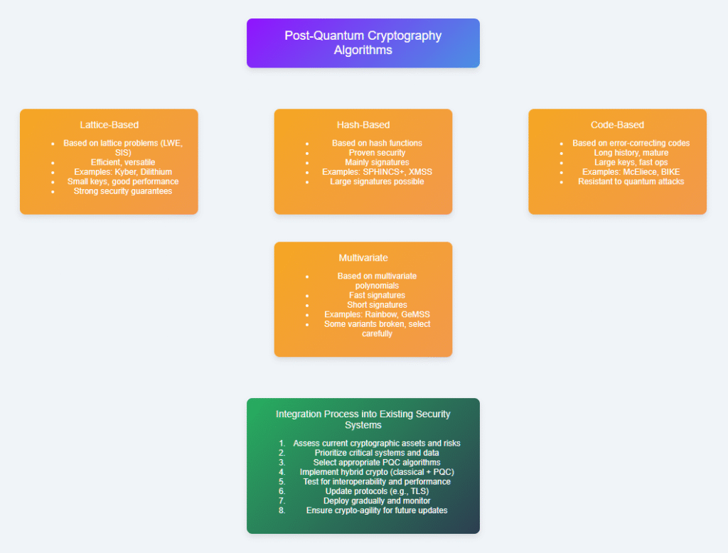 Flowchart illustrating various post-quantum cryptography methods and their integration for quantum-safe security